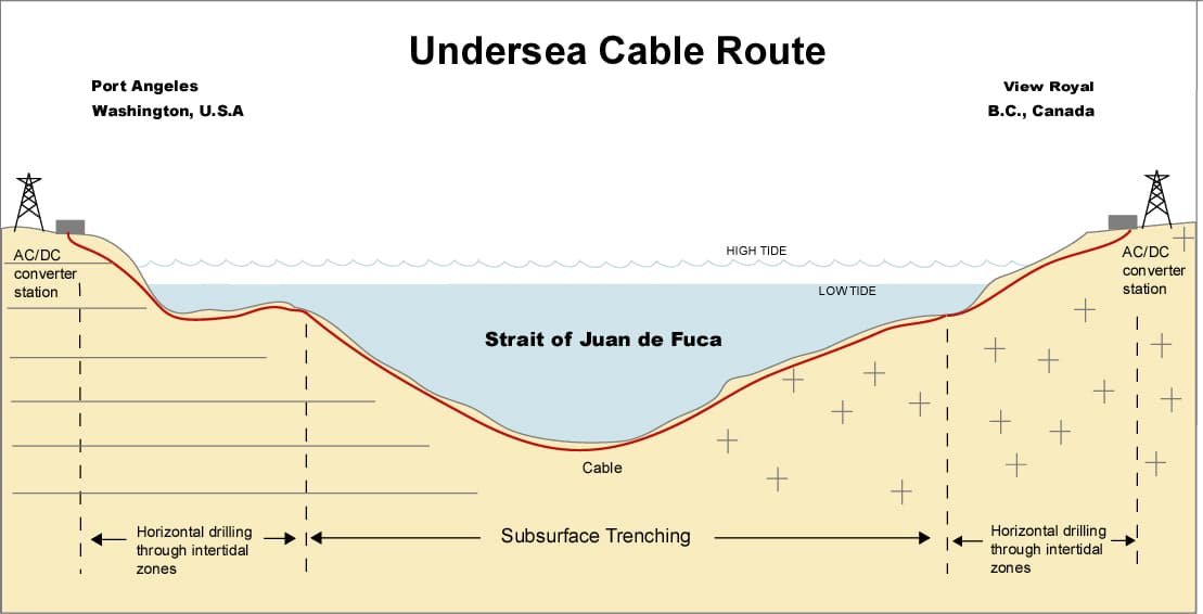 Cross-section diagram showing the undersea cable route between Port Angeles and View Royal/Victoria with converter stations on each shore, horizontal drilling through intertidal zones, and subsurface trenching across the Strait of Juan de Fuca seabed.